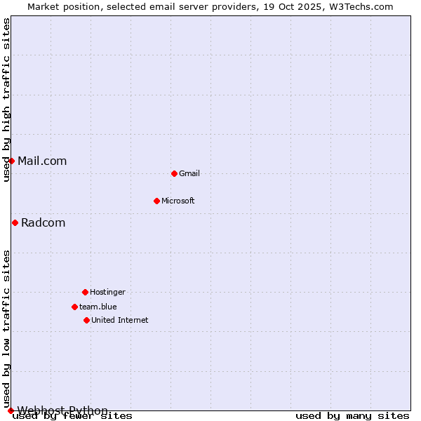 Market position of Radcom vs. Mail.com vs. Webhost Python