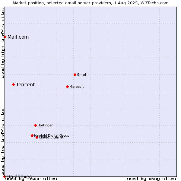 Market position of Tencent vs. Mail.com vs. Raidboxes
