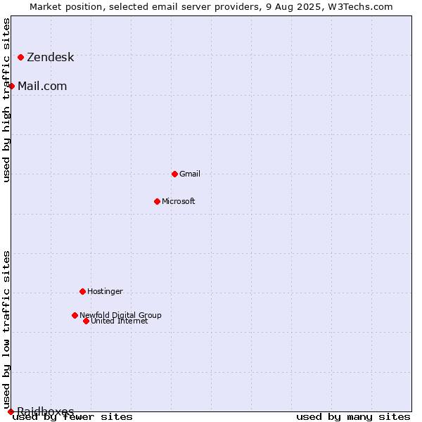 Market position of Zendesk vs. Mail.com vs. Raidboxes