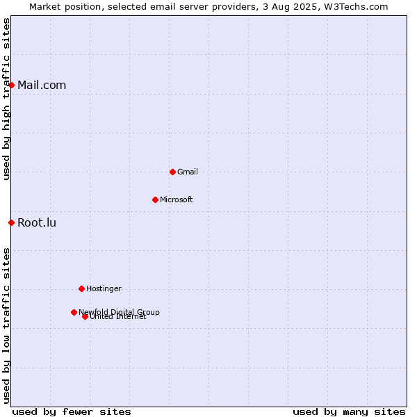 Market position of Root.lu vs. Mail.com