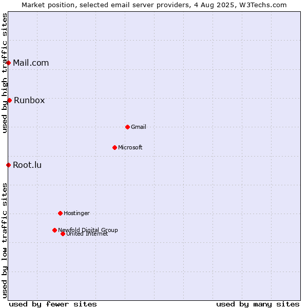 Market position of Runbox vs. Root.lu vs. Mail.com