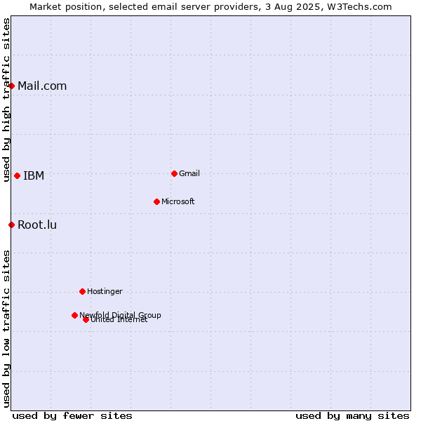 Market position of IBM vs. Root.lu vs. Mail.com