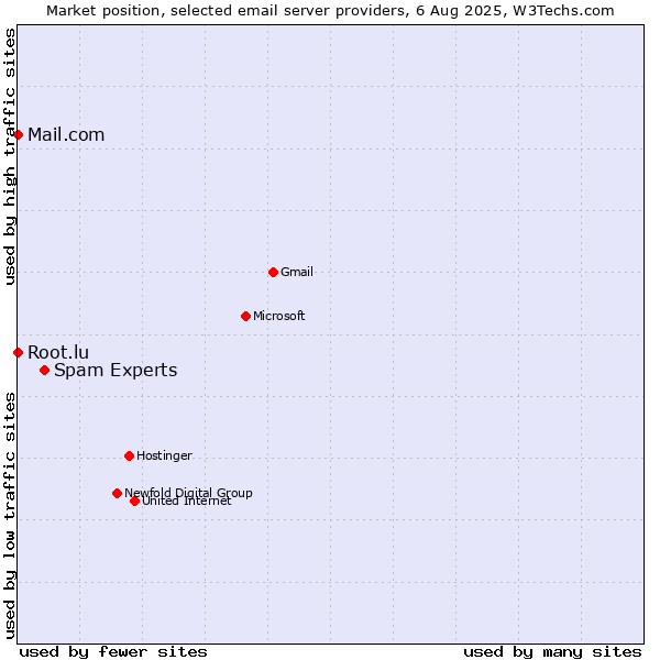 Market position of Spam Experts vs. Root.lu vs. Mail.com