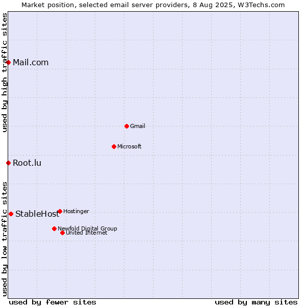 Market position of StableHost vs. Root.lu vs. Mail.com