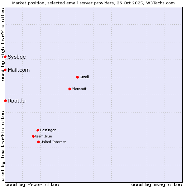 Market position of Root.lu vs. Sysbee vs. Mail.com