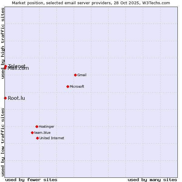 Market position of Telenet vs. Root.lu vs. Mail.com