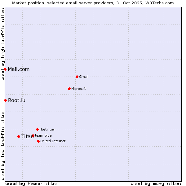 Market position of Titan vs. Root.lu vs. Mail.com