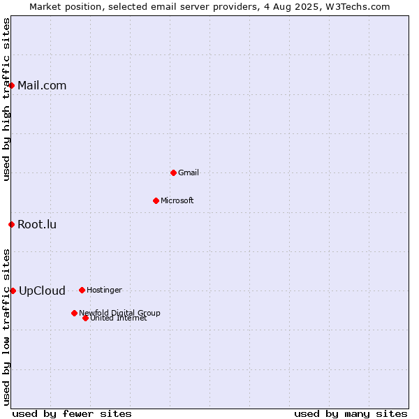 Market position of UpCloud vs. Root.lu vs. Mail.com