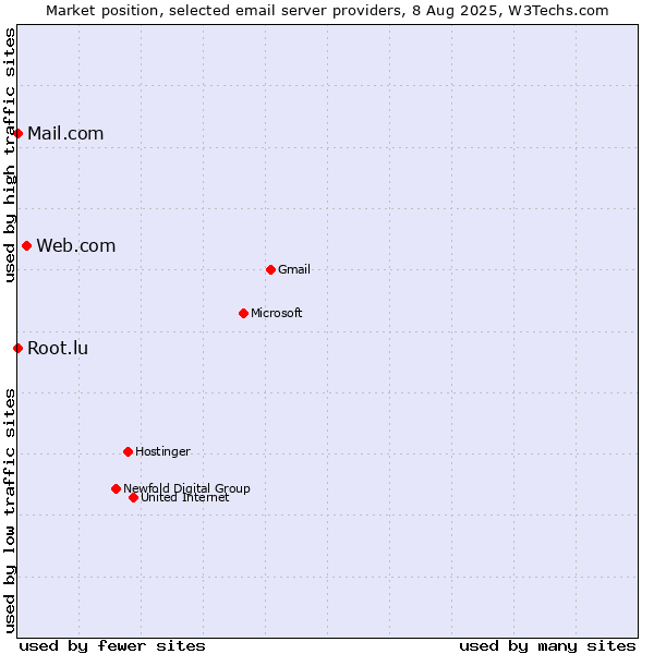 Market position of Web.com vs. Root.lu vs. Mail.com