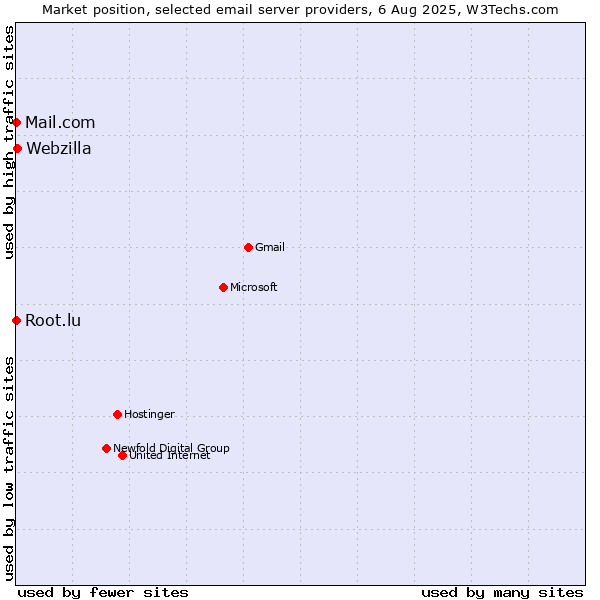 Market position of Webzilla vs. Root.lu vs. Mail.com