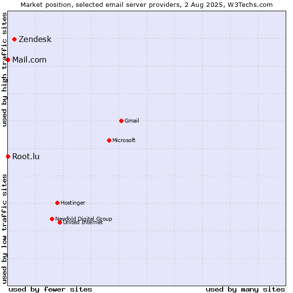Market position of Zendesk vs. Root.lu vs. Mail.com