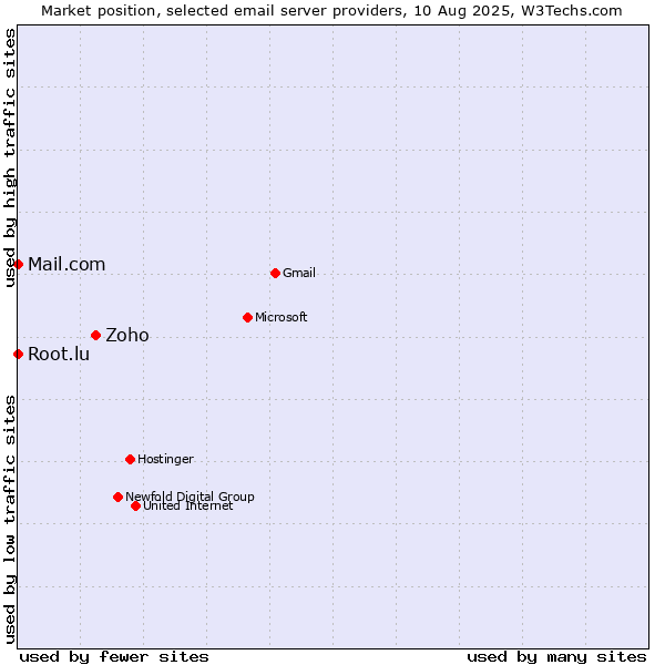Market position of Zoho vs. Root.lu vs. Mail.com
