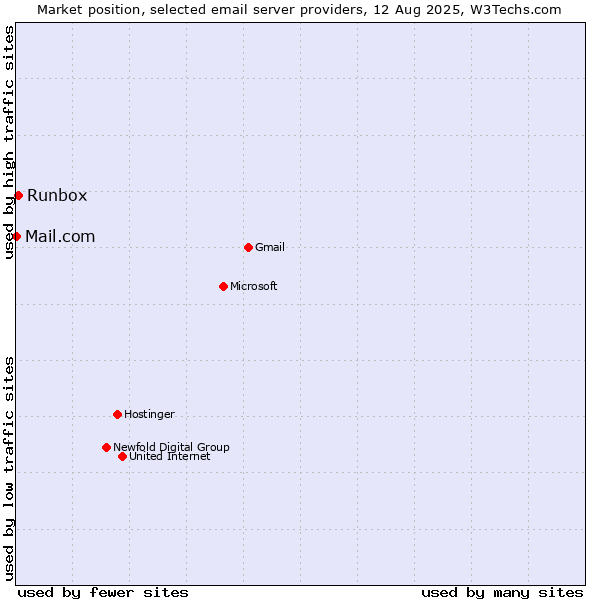 Market position of Runbox vs. Mail.com