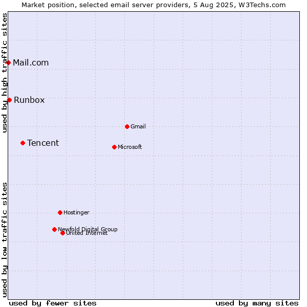 Market position of Tencent vs. Runbox vs. Mail.com