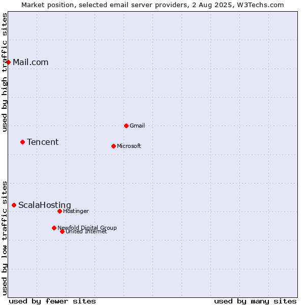 Market position of Tencent vs. ScalaHosting vs. Mail.com