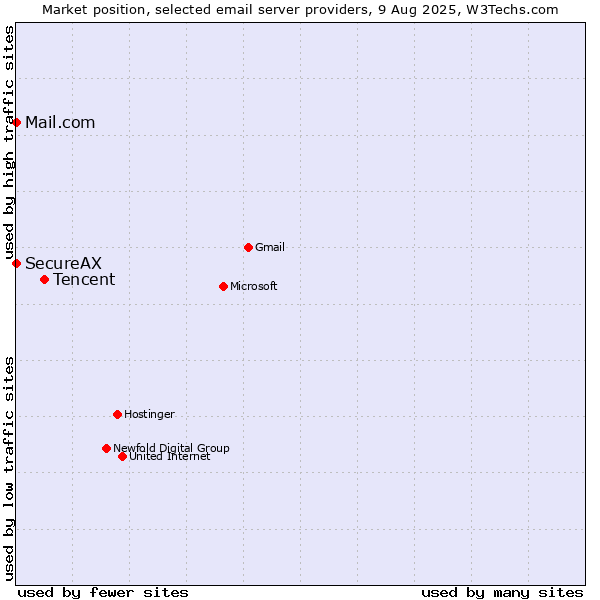 Market position of Tencent vs. Mail.com vs. SecureAX