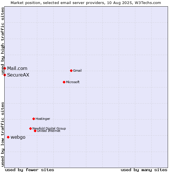 Market position of webgo vs. Mail.com vs. SecureAX