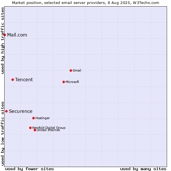 Market position of Tencent vs. Securence vs. Mail.com