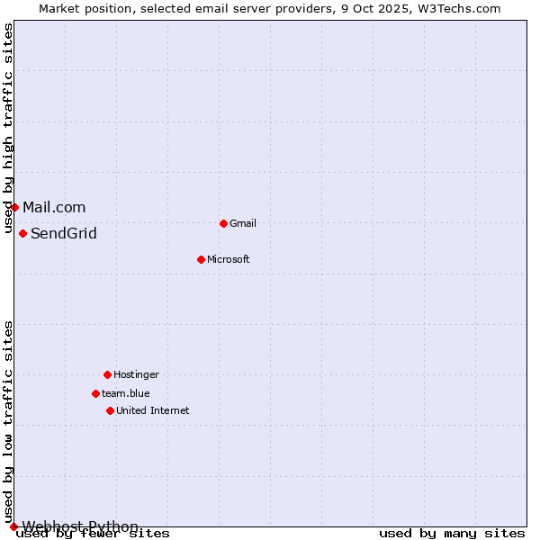 Market position of SendGrid vs. Mail.com vs. Webhost Python