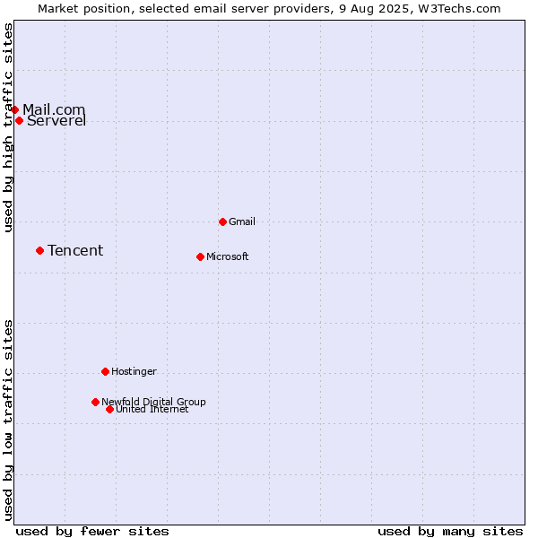 Market position of Tencent vs. Serverel vs. Mail.com