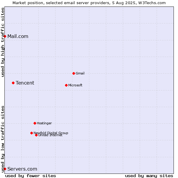 Market position of Tencent vs. Mail.com vs. Servers.com