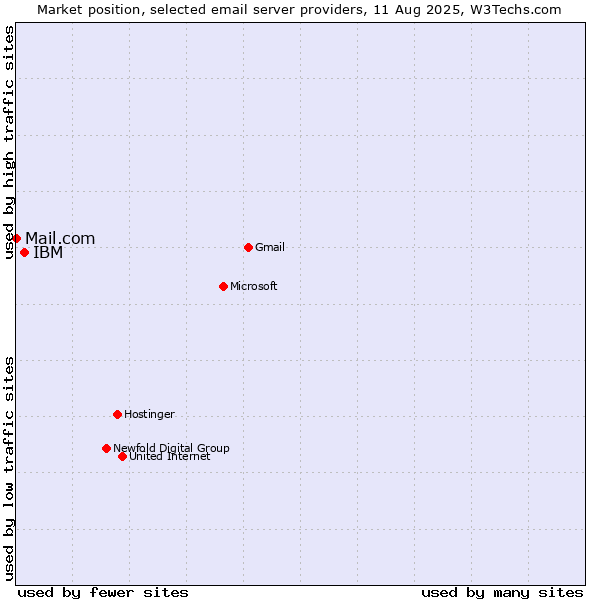 Market position of IBM vs. Mail.com
