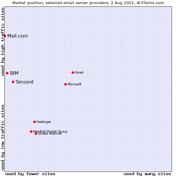Market position of Tencent vs. IBM vs. Mail.com