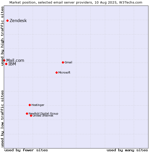 Market position of Zendesk vs. IBM vs. Mail.com