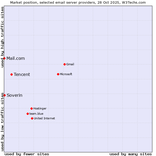 Market position of Tencent vs. Soverin vs. Mail.com