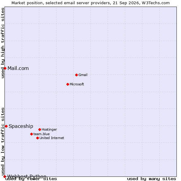 Market position of Spaceship vs. Mail.com vs. Webhost Python