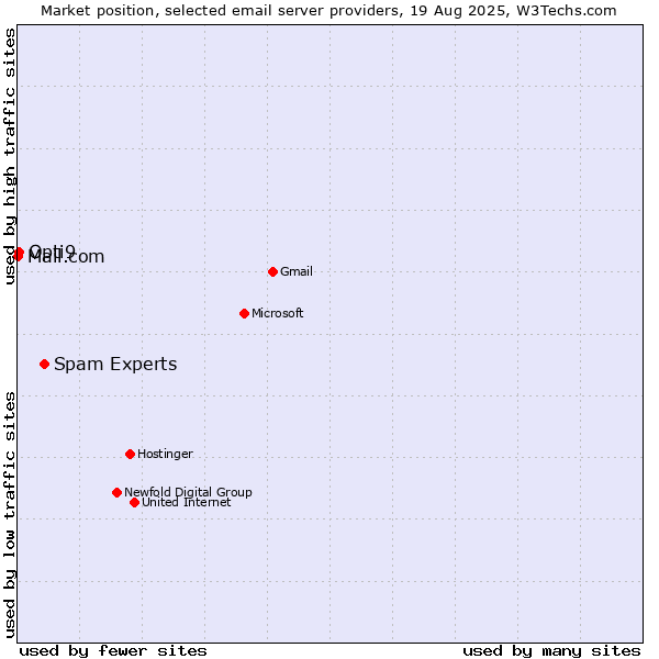 Market position of Spam Experts vs. Opti9 vs. Mail.com