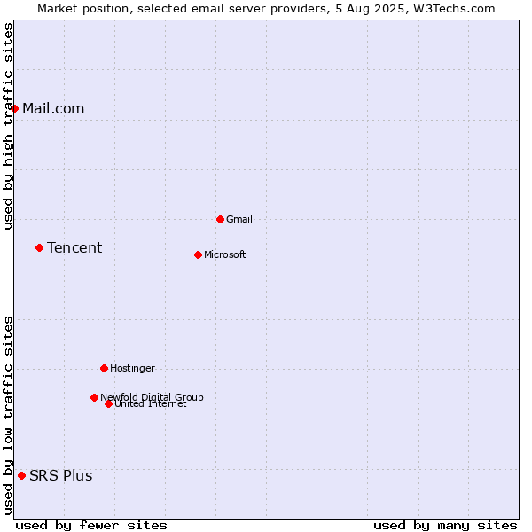 Market position of Tencent vs. SRS Plus vs. Mail.com
