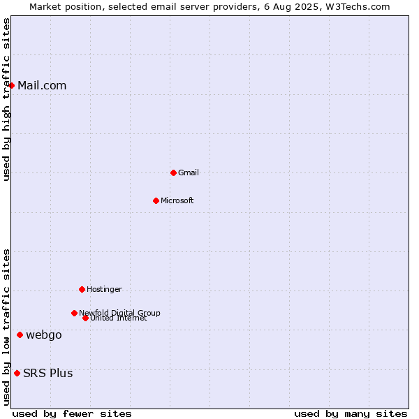 Market position of webgo vs. SRS Plus vs. Mail.com