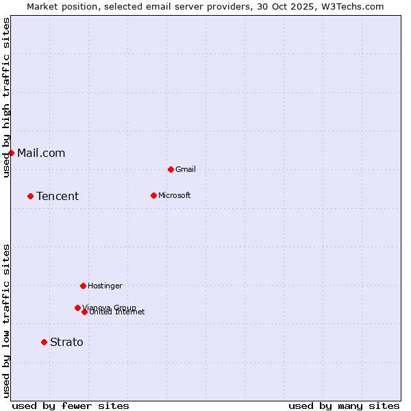 Market position of Strato vs. Tencent vs. Mail.com