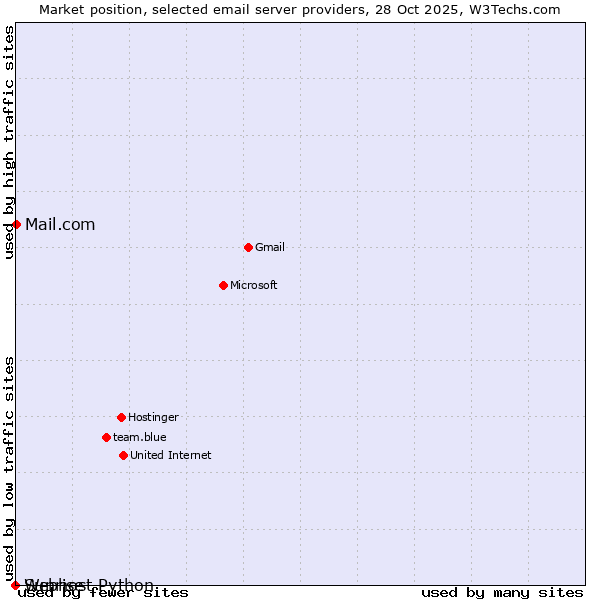 Market position of Mail.com vs. Sunrise vs. Webhost Python