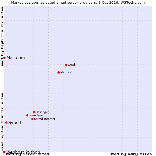 Market position of Sybell vs. Mail.com vs. Webhost Python