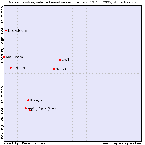 Market position of Tencent vs. Broadcom vs. Mail.com