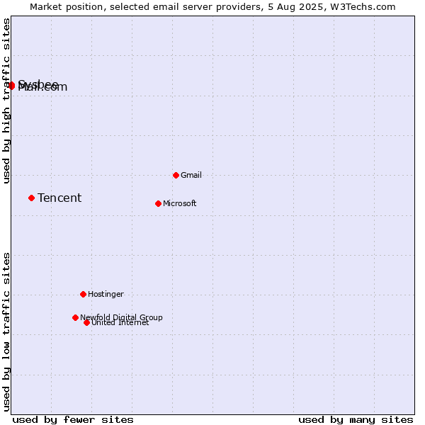 Market position of Tencent vs. Sysbee vs. Mail.com