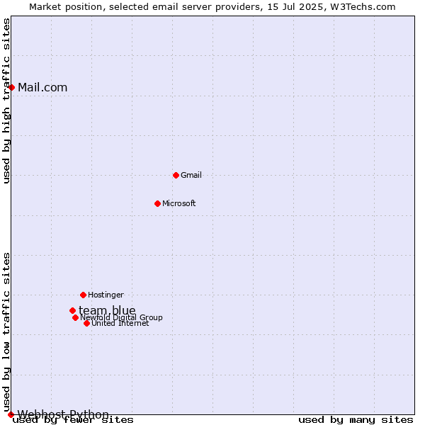 Market position of team.blue vs. Mail.com vs. Webhost Python