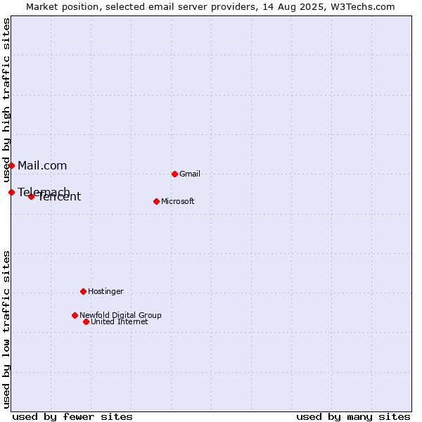 Market position of Tencent vs. Telemach vs. Mail.com