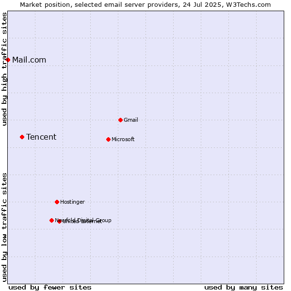 Market position of Tencent vs. Mail.com