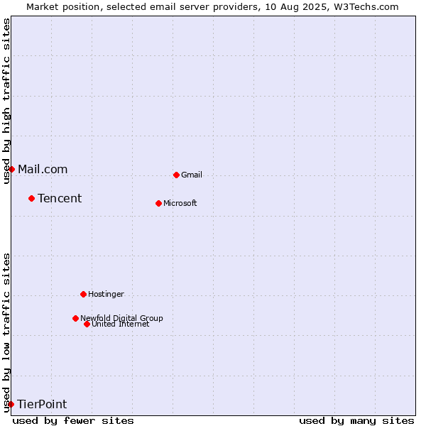 Market position of Tencent vs. Mail.com vs. TierPoint