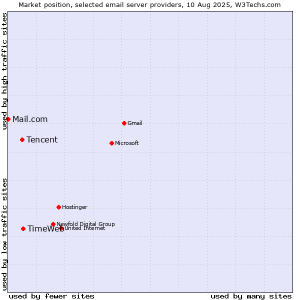 Market position of TimeWeb vs. Tencent vs. Mail.com