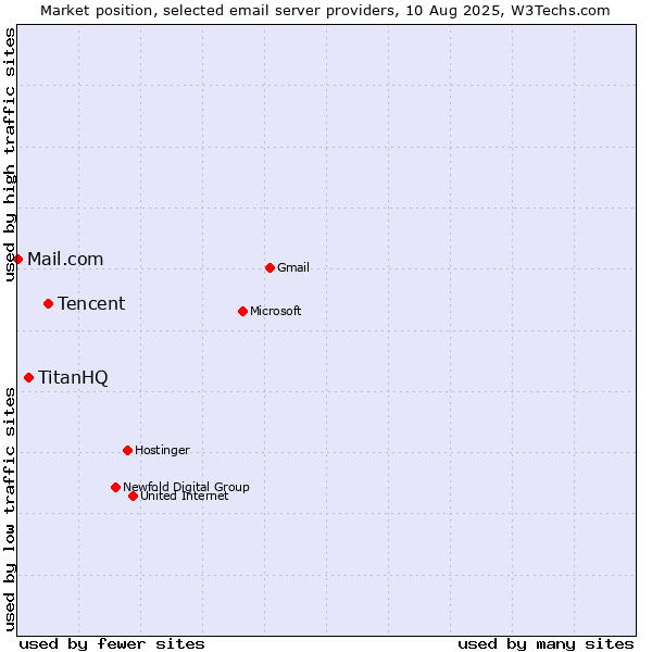 Market position of Tencent vs. TitanHQ vs. Mail.com