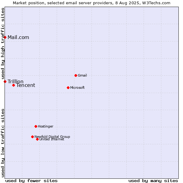 Market position of Tencent vs. Mail.com vs. Trillion