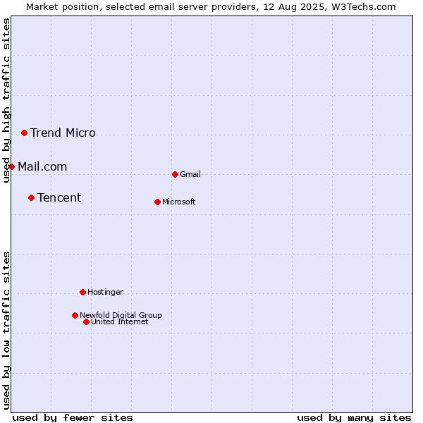 Market position of Tencent vs. Trend Micro vs. Mail.com
