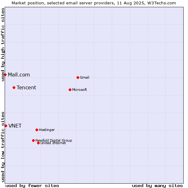 Market position of Tencent vs. VNET vs. Mail.com