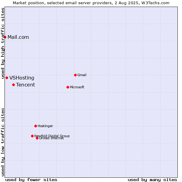 Market position of Tencent vs. VSHosting vs. Mail.com