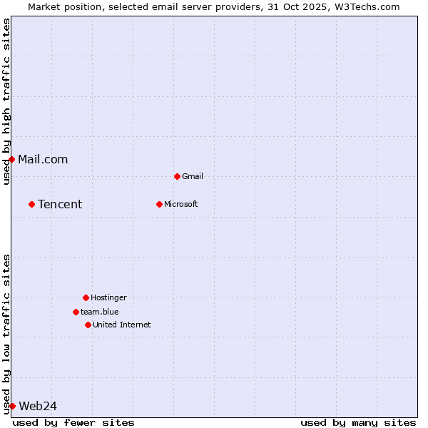 Market position of Tencent vs. Web24 vs. Mail.com