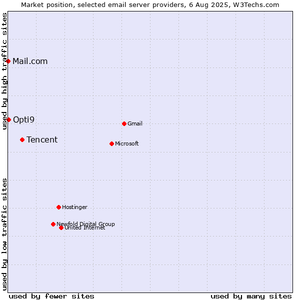 Market position of Tencent vs. Opti9 vs. Mail.com